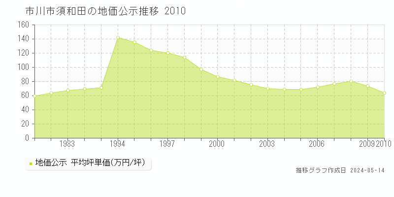 市川市須和田の地価公示推移グラフ 