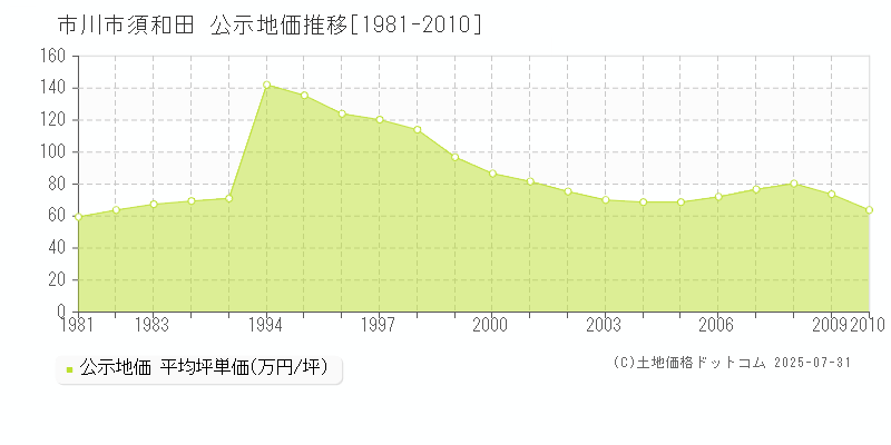 須和田(市川市)の公示地価推移グラフ(坪単価)[1981-2010年]