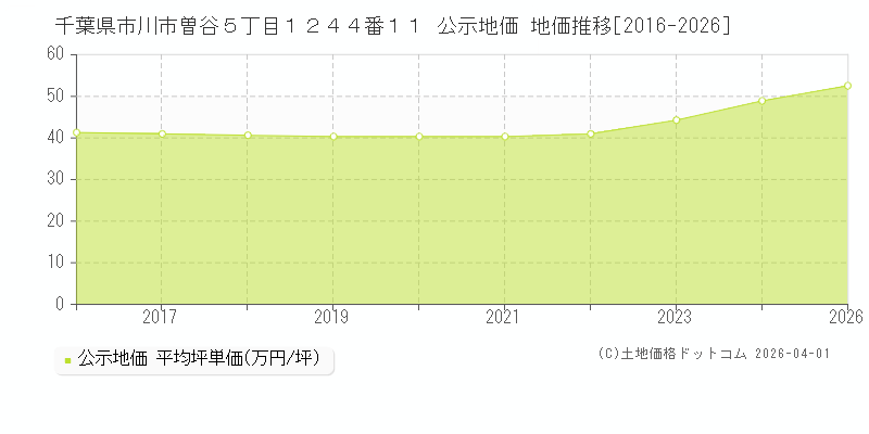 千葉県市川市曽谷５丁目１２４４番１１ 公示価格 地価推移[2016-2026]