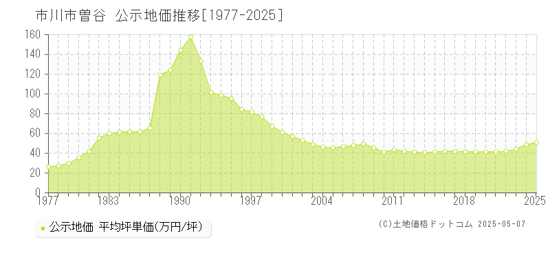 曽谷(市川市)の公示地価推移グラフ(坪単価)[1977-2025年]