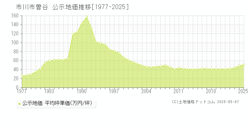 市川市曽谷の地価公示推移グラフ 