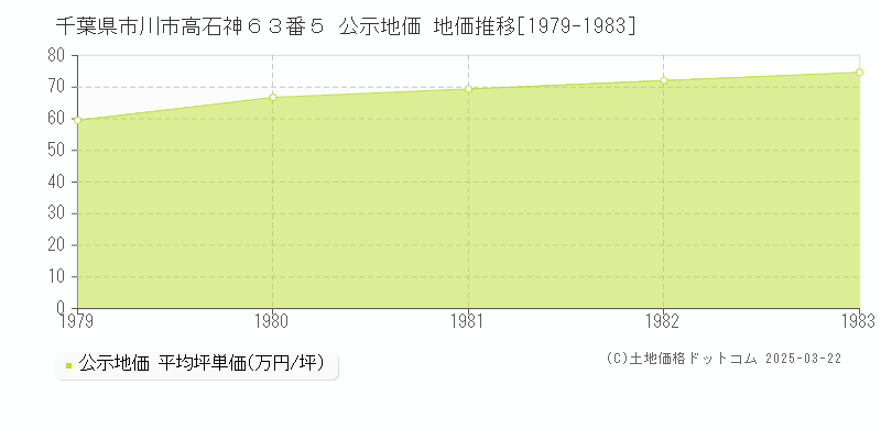 千葉県市川市高石神６３番５ 公示地価 地価推移[1979-1983]