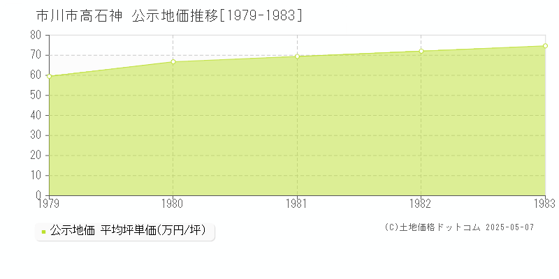 高石神(市川市)の公示地価推移グラフ(坪単価)[1979-1983年]