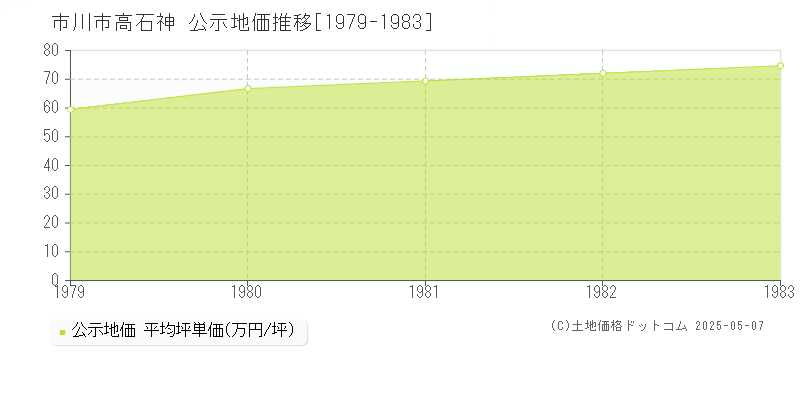 市川市高石神の地価公示推移グラフ 