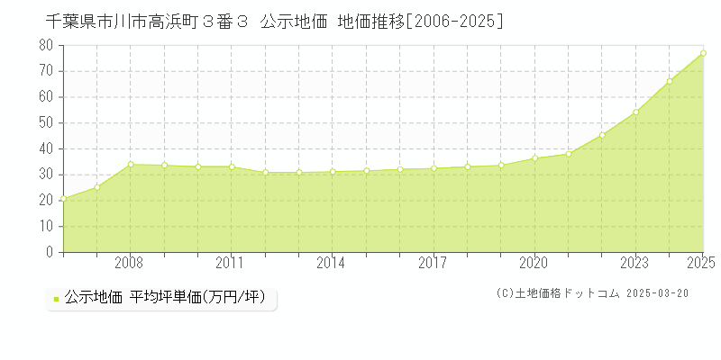 千葉県市川市高浜町３番３ 公示地価 地価推移[2006-2025]