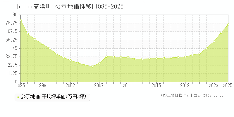 高浜町(市川市)の公示地価推移グラフ(坪単価)[1995-2025年]
