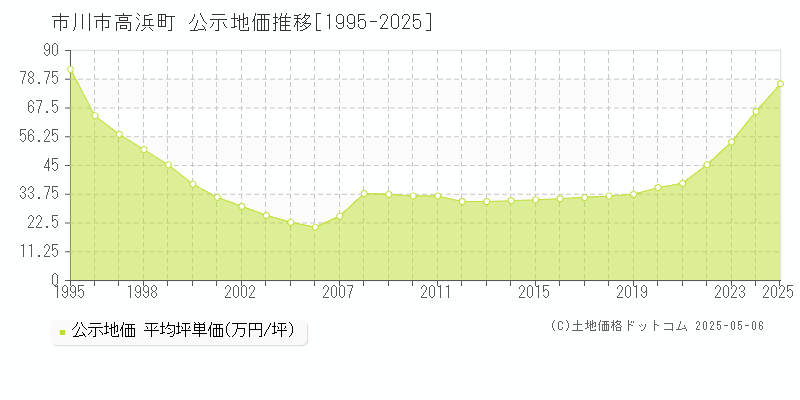 市川市高浜町の地価公示推移グラフ 