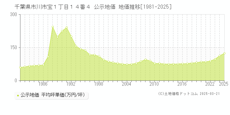 千葉県市川市宝１丁目１４番４ 公示地価 地価推移[1981-2025]
