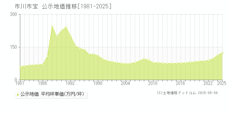 宝(市川市)の公示地価推移グラフ(坪単価)[1981-2025年]