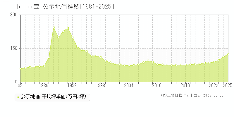 市川市宝の地価公示推移グラフ 