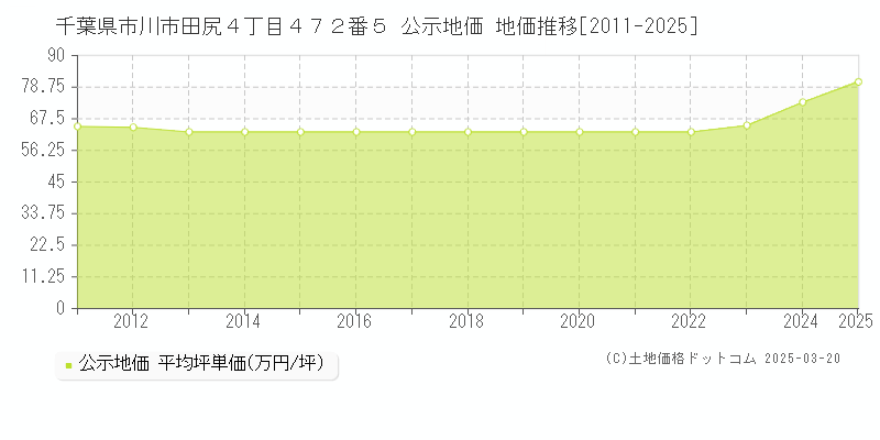 千葉県市川市田尻４丁目４７２番５ 公示地価 地価推移[2011-2025]