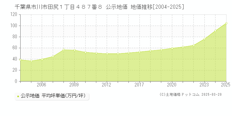千葉県市川市田尻１丁目４８７番８ 公示地価 地価推移[2004-2025]