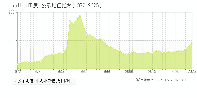 田尻(市川市)の公示地価推移グラフ(坪単価)[1972-2025年]
