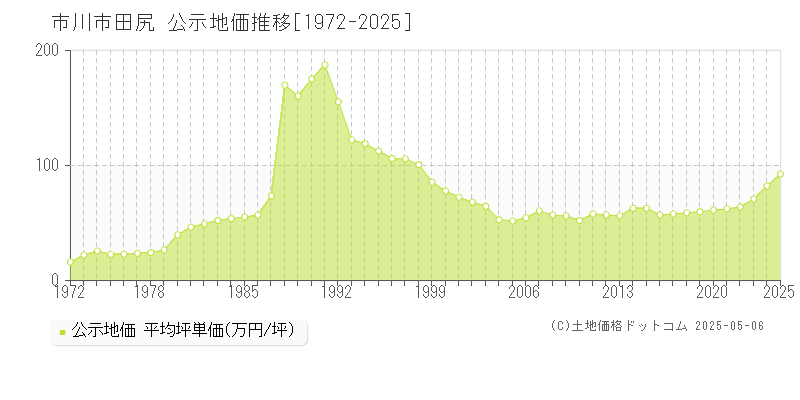 市川市田尻の地価公示推移グラフ 