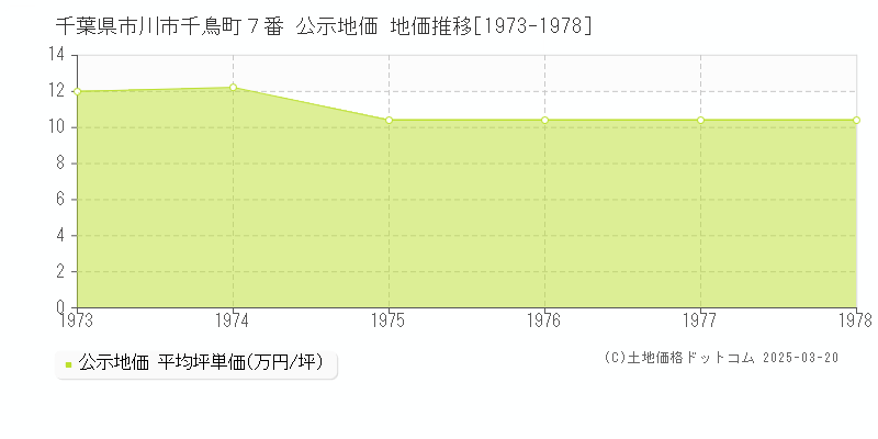 千葉県市川市千鳥町７番 公示地価 地価推移[1973-1978]