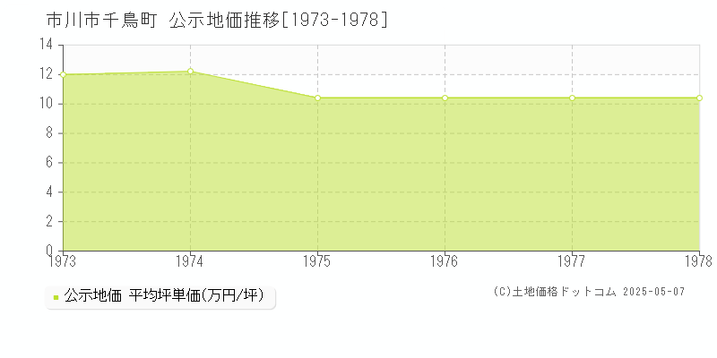 千鳥町(市川市)の公示地価推移グラフ(坪単価)[1973-1978年]