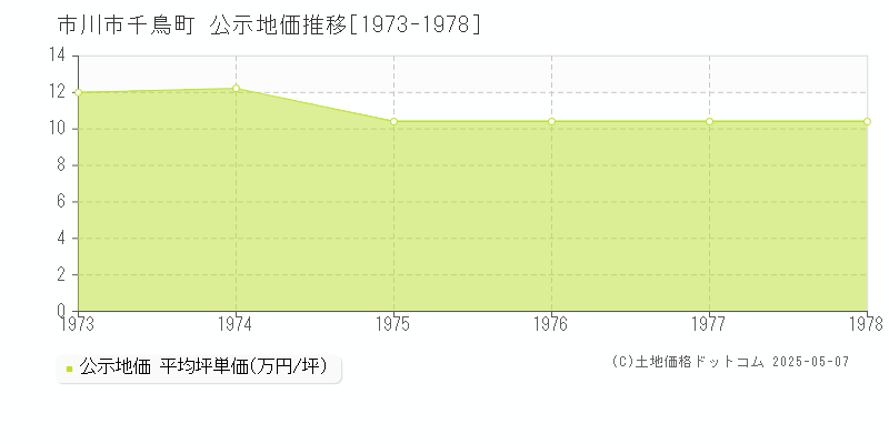 市川市千鳥町の地価公示推移グラフ 