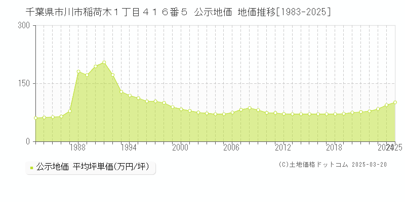 千葉県市川市稲荷木１丁目４１６番５ 公示地価 地価推移[1983-2025]