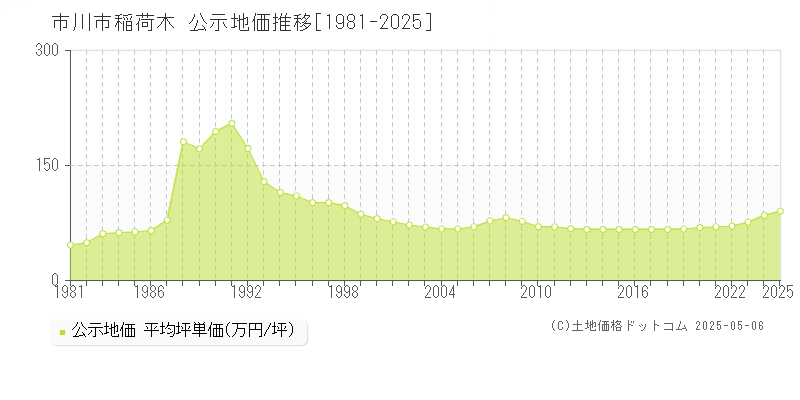 稲荷木(市川市)の公示地価推移グラフ(坪単価)[1981-2025年]