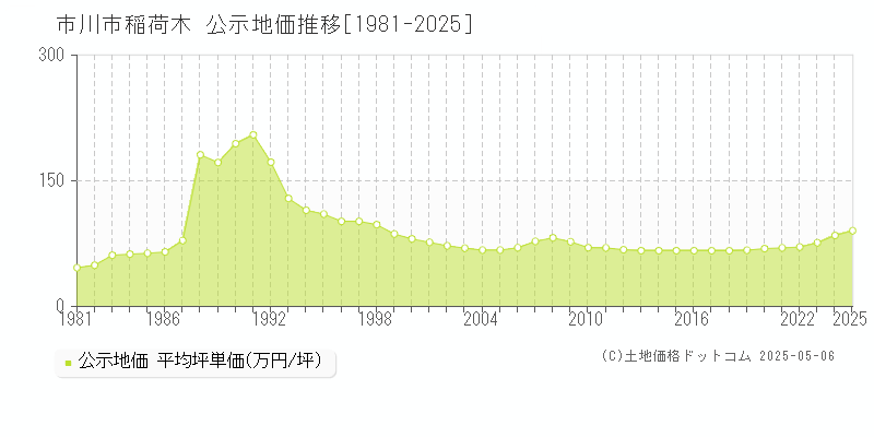 市川市稲荷木の地価公示推移グラフ 