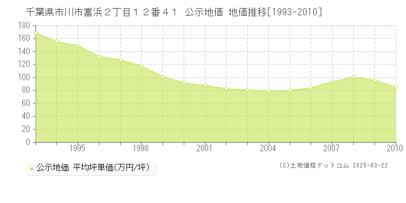 千葉県市川市富浜２丁目１２番４１ 公示地価 地価推移[1993-2010]