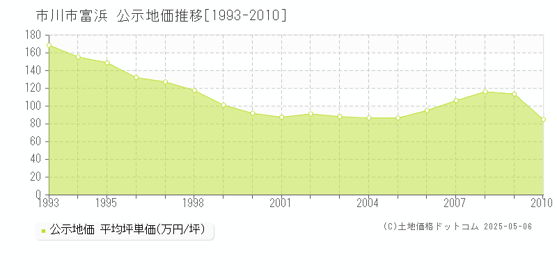 富浜(市川市)の公示地価推移グラフ(坪単価)[1993-2010年]