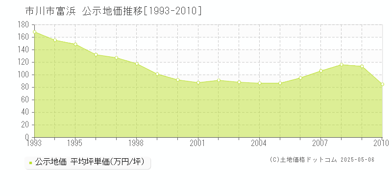 市川市富浜の地価公示推移グラフ 