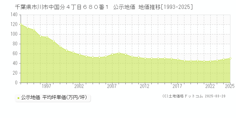 千葉県市川市中国分４丁目６８０番１ 公示地価 地価推移[1993-2025]