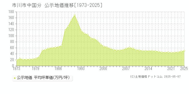 中国分(市川市)の公示地価推移グラフ(坪単価)[1973-2025年]