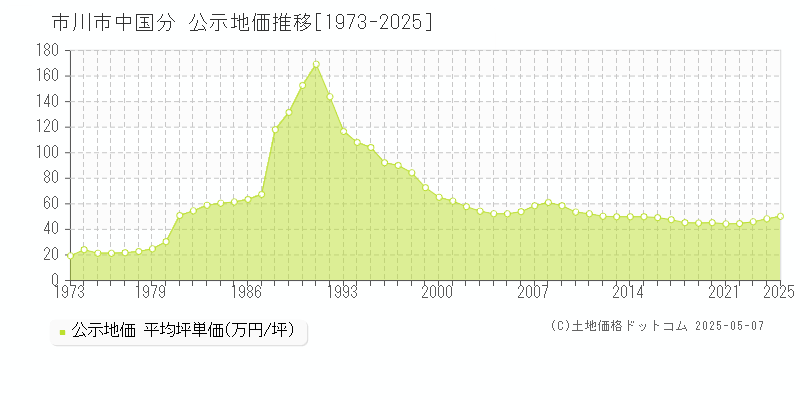 市川市中国分の地価公示推移グラフ 