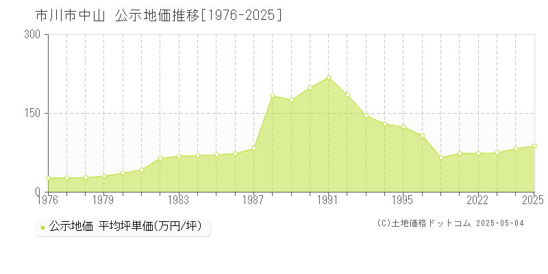 中山(市川市)の公示地価推移グラフ(坪単価)[1976-2025年]