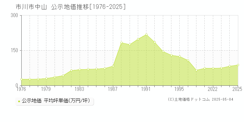 市川市中山の地価公示推移グラフ 