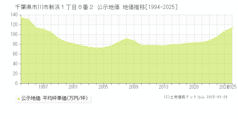 千葉県市川市新浜１丁目８番２ 公示地価 地価推移[1994-2025]
