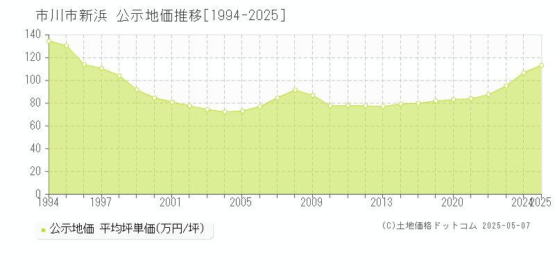 新浜(市川市)の公示地価推移グラフ(坪単価)[1994-2025年]