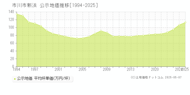 市川市新浜の地価公示推移グラフ 