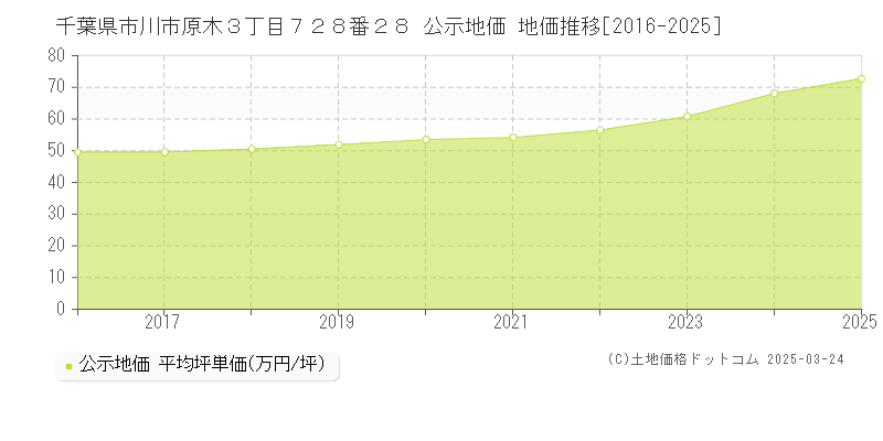 千葉県市川市原木３丁目７２８番２８ 公示地価 地価推移[2016-2025]