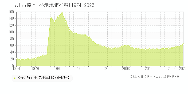 原木(市川市)の公示地価推移グラフ(坪単価)[1974-2025年]