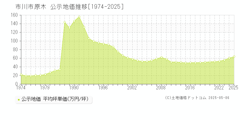 市川市原木の地価公示推移グラフ 