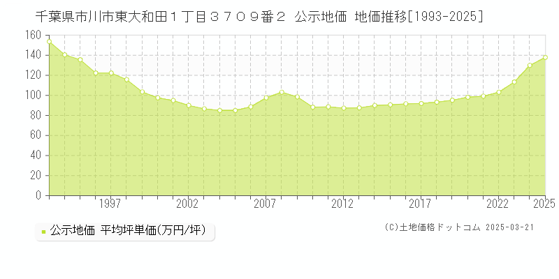 千葉県市川市東大和田１丁目３７０９番２ 公示地価 地価推移[1993-2025]