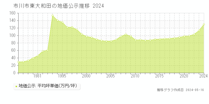 市川市東大和田の地価公示推移グラフ 