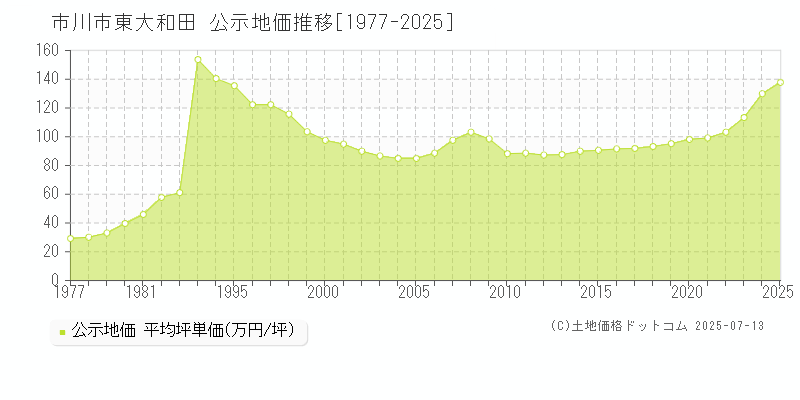 市川市東大和田の地価公示推移グラフ 