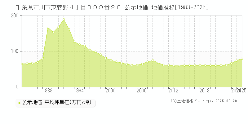 千葉県市川市東菅野４丁目８９９番２８ 公示地価 地価推移[1983-2025]