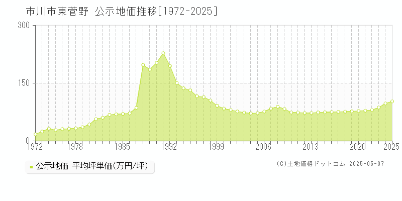東菅野(市川市)の公示地価推移グラフ(坪単価)[1972-2025年]