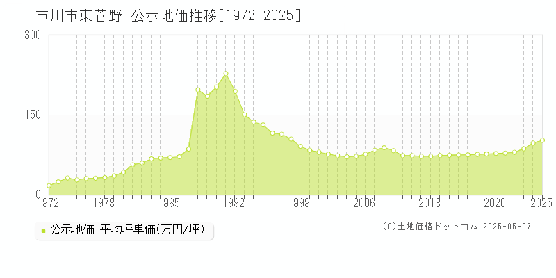 市川市東菅野の地価公示推移グラフ 