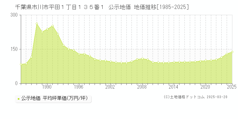 千葉県市川市平田１丁目１３５番１ 公示地価 地価推移[1985-2025]