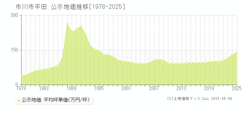 平田(市川市)の公示地価推移グラフ(坪単価)[1978-2025年]