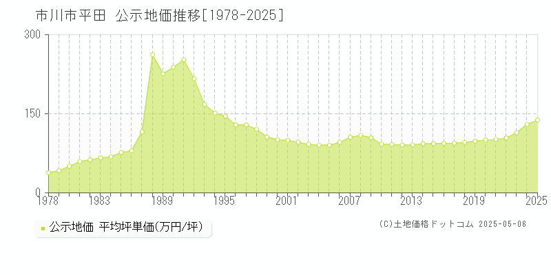 市川市平田の地価公示推移グラフ 