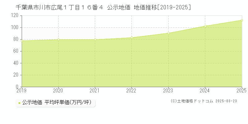 千葉県市川市広尾１丁目１６番４ 公示地価 地価推移[2019-2025]