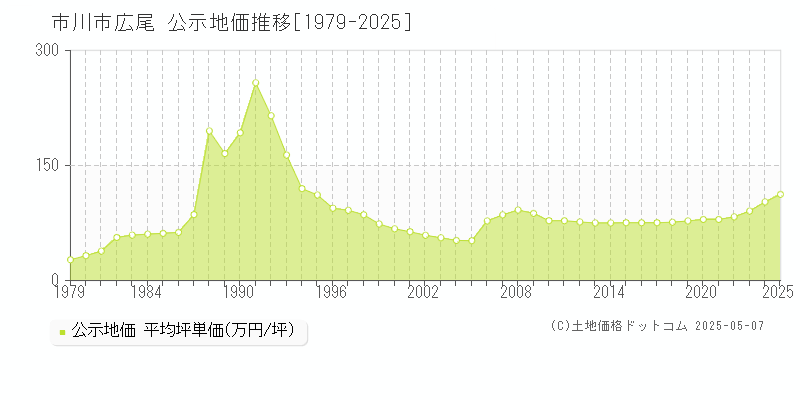 広尾(市川市)の公示地価推移グラフ(坪単価)[1979-2025年]