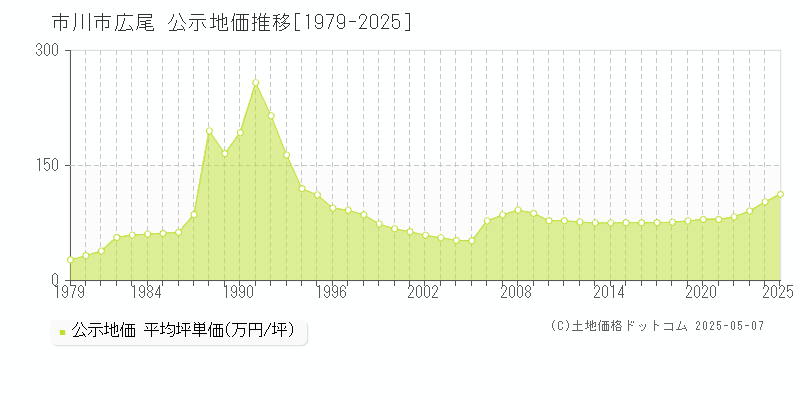 市川市広尾の地価公示推移グラフ 